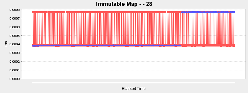 Immutable Map - - 28